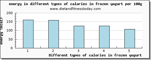 calories in frozen yogurt energy per 100g